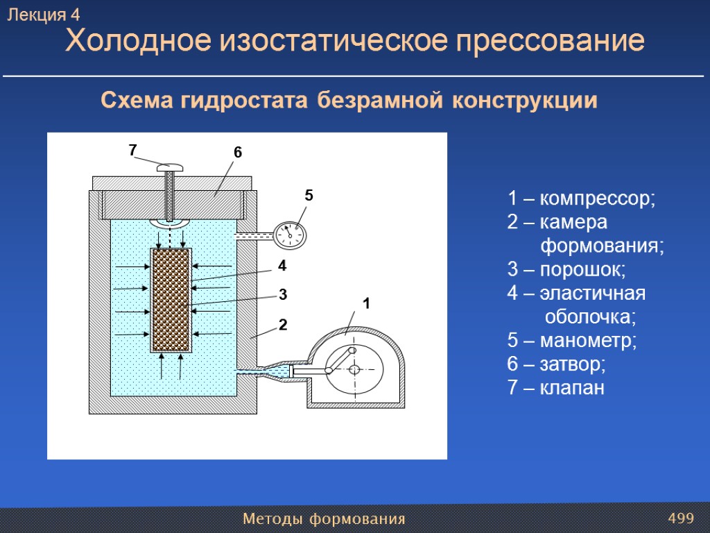 Методы формования 499 1 – компрессор; 2 – камера формования; 3 – порошок; 4